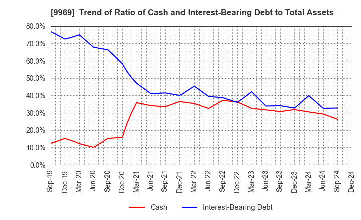 9969 SHOKUBUN CO.,LTD.: Trend of Ratio of Cash and Interest-Bearing Debt to Total Assets