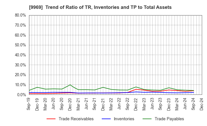 9969 SHOKUBUN CO.,LTD.: Trend of Ratio of TR, Inventories and TP to Total Assets