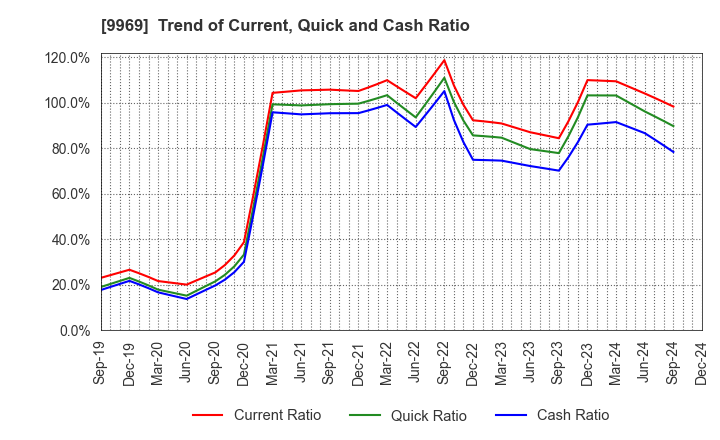 9969 SHOKUBUN CO.,LTD.: Trend of Current, Quick and Cash Ratio