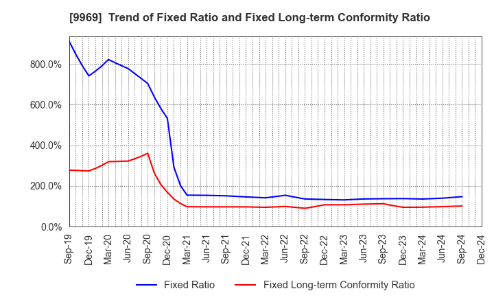 9969 SHOKUBUN CO.,LTD.: Trend of Fixed Ratio and Fixed Long-term Conformity Ratio