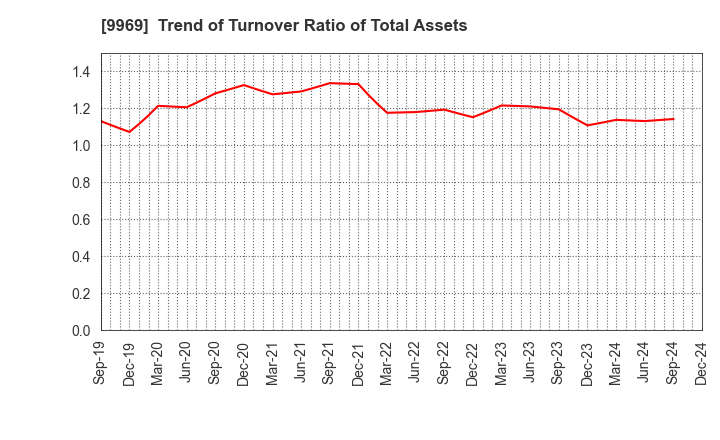 9969 SHOKUBUN CO.,LTD.: Trend of Turnover Ratio of Total Assets