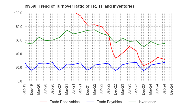 9969 SHOKUBUN CO.,LTD.: Trend of Turnover Ratio of TR, TP and Inventories