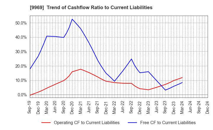 9969 SHOKUBUN CO.,LTD.: Trend of Cashflow Ratio to Current Liabilities