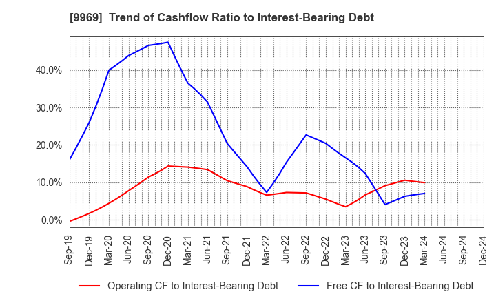 9969 SHOKUBUN CO.,LTD.: Trend of Cashflow Ratio to Interest-Bearing Debt