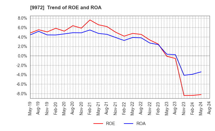 9972 ALTECH CO.,LTD.: Trend of ROE and ROA