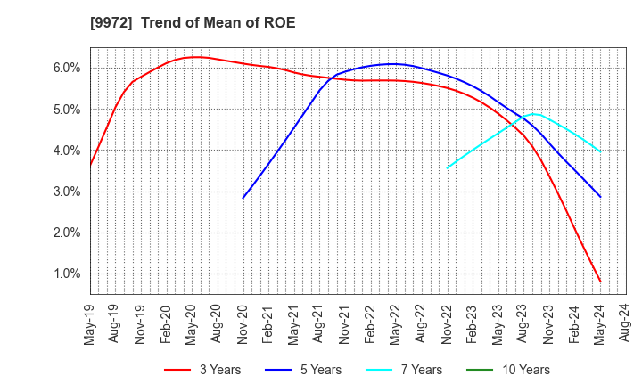 9972 ALTECH CO.,LTD.: Trend of Mean of ROE