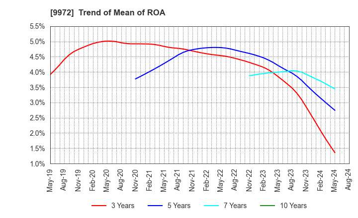 9972 ALTECH CO.,LTD.: Trend of Mean of ROA