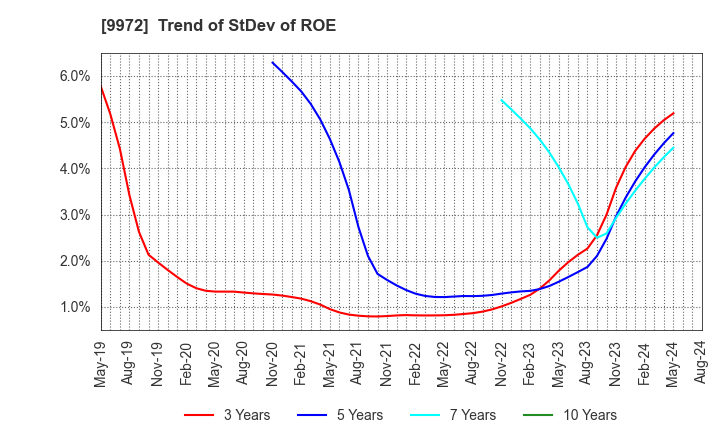 9972 ALTECH CO.,LTD.: Trend of StDev of ROE