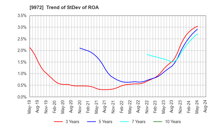 9972 ALTECH CO.,LTD.: Trend of StDev of ROA