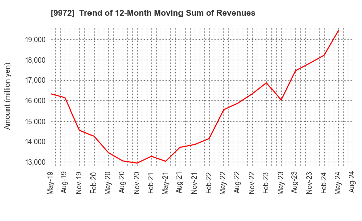 9972 ALTECH CO.,LTD.: Trend of 12-Month Moving Sum of Revenues