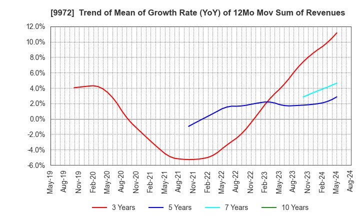 9972 ALTECH CO.,LTD.: Trend of Mean of Growth Rate (YoY) of 12Mo Mov Sum of Revenues