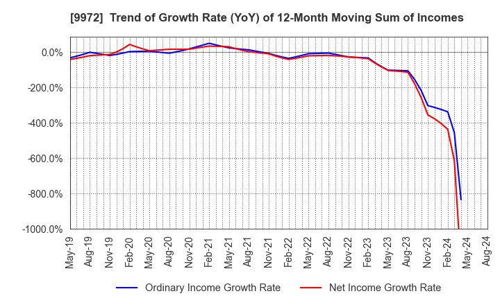 9972 ALTECH CO.,LTD.: Trend of Growth Rate (YoY) of 12-Month Moving Sum of Incomes