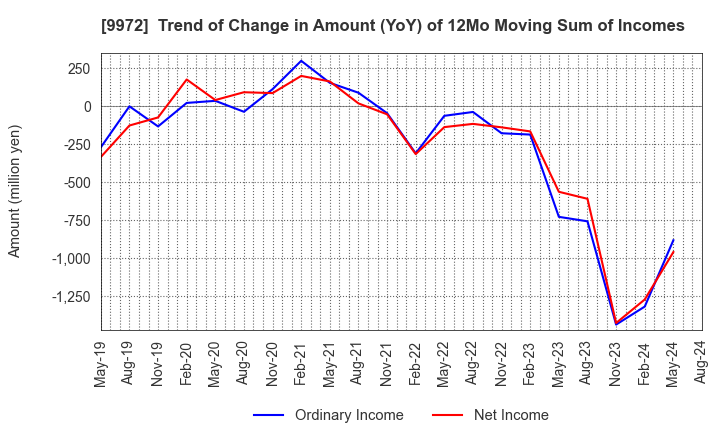9972 ALTECH CO.,LTD.: Trend of Change in Amount (YoY) of 12Mo Moving Sum of Incomes
