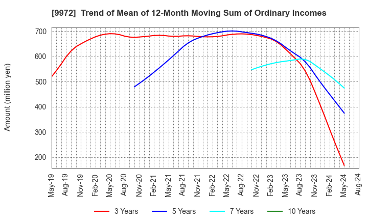 9972 ALTECH CO.,LTD.: Trend of Mean of 12-Month Moving Sum of Ordinary Incomes