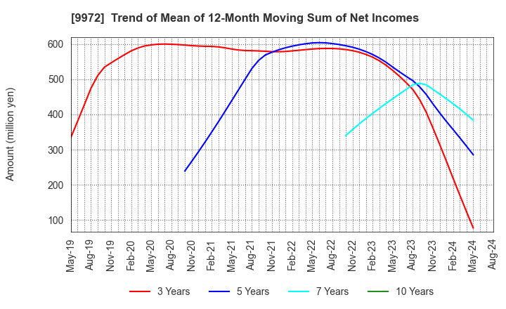 9972 ALTECH CO.,LTD.: Trend of Mean of 12-Month Moving Sum of Net Incomes