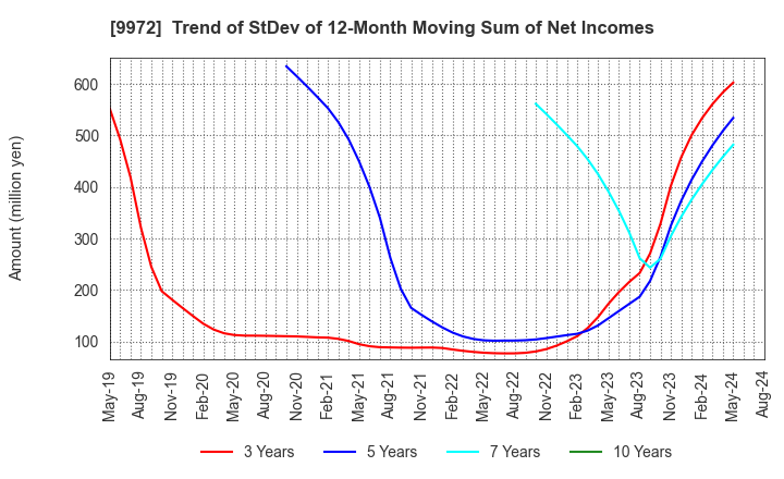 9972 ALTECH CO.,LTD.: Trend of StDev of 12-Month Moving Sum of Net Incomes