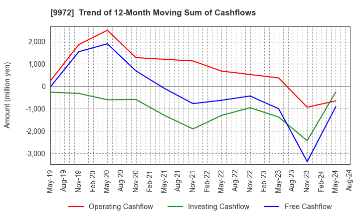 9972 ALTECH CO.,LTD.: Trend of 12-Month Moving Sum of Cashflows