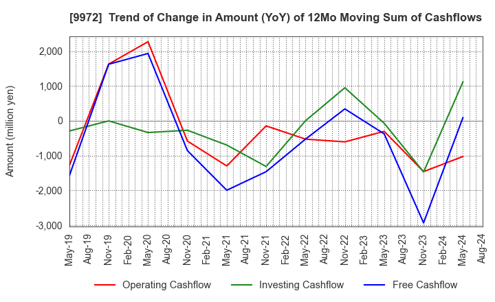 9972 ALTECH CO.,LTD.: Trend of Change in Amount (YoY) of 12Mo Moving Sum of Cashflows