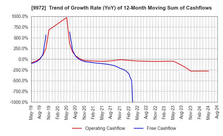 9972 ALTECH CO.,LTD.: Trend of Growth Rate (YoY) of 12-Month Moving Sum of Cashflows