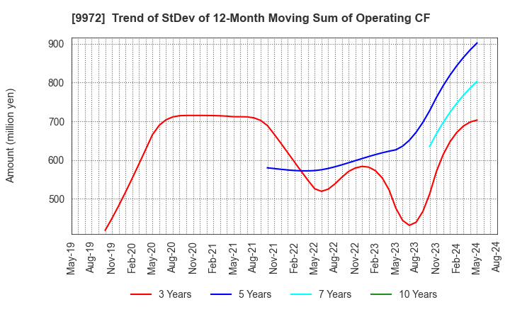 9972 ALTECH CO.,LTD.: Trend of StDev of 12-Month Moving Sum of Operating CF