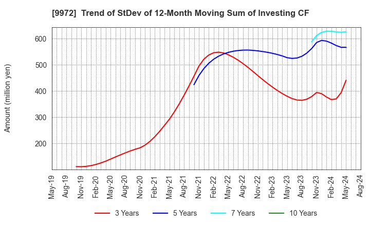 9972 ALTECH CO.,LTD.: Trend of StDev of 12-Month Moving Sum of Investing CF