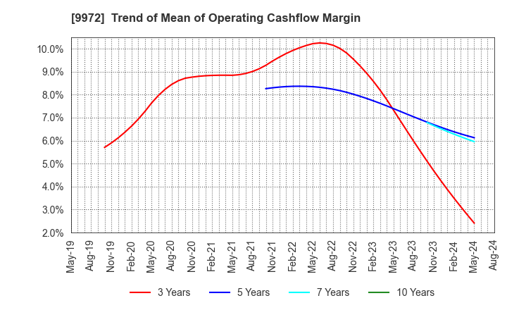 9972 ALTECH CO.,LTD.: Trend of Mean of Operating Cashflow Margin