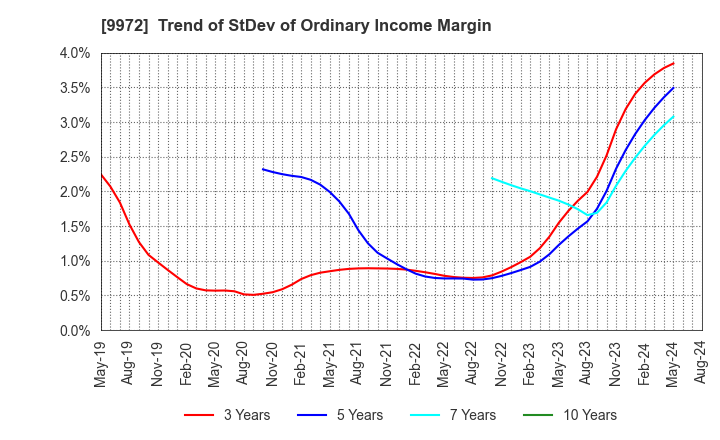 9972 ALTECH CO.,LTD.: Trend of StDev of Ordinary Income Margin