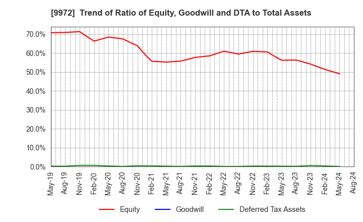 9972 ALTECH CO.,LTD.: Trend of Ratio of Equity, Goodwill and DTA to Total Assets