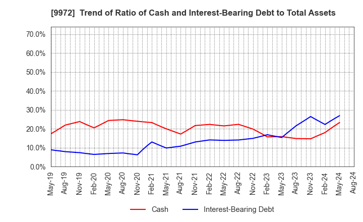 9972 ALTECH CO.,LTD.: Trend of Ratio of Cash and Interest-Bearing Debt to Total Assets