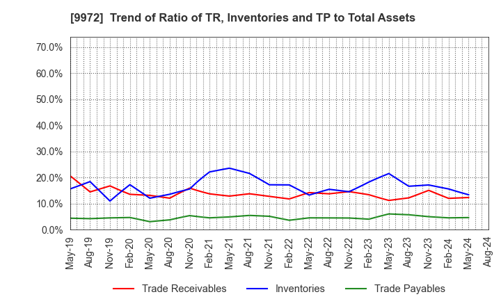 9972 ALTECH CO.,LTD.: Trend of Ratio of TR, Inventories and TP to Total Assets