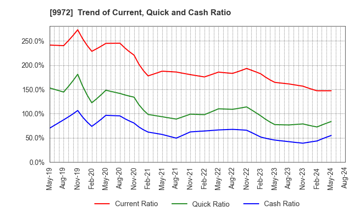 9972 ALTECH CO.,LTD.: Trend of Current, Quick and Cash Ratio