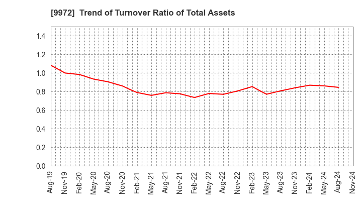 9972 ALTECH CO.,LTD.: Trend of Turnover Ratio of Total Assets