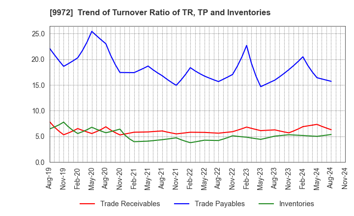 9972 ALTECH CO.,LTD.: Trend of Turnover Ratio of TR, TP and Inventories