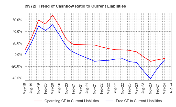 9972 ALTECH CO.,LTD.: Trend of Cashflow Ratio to Current Liabilities