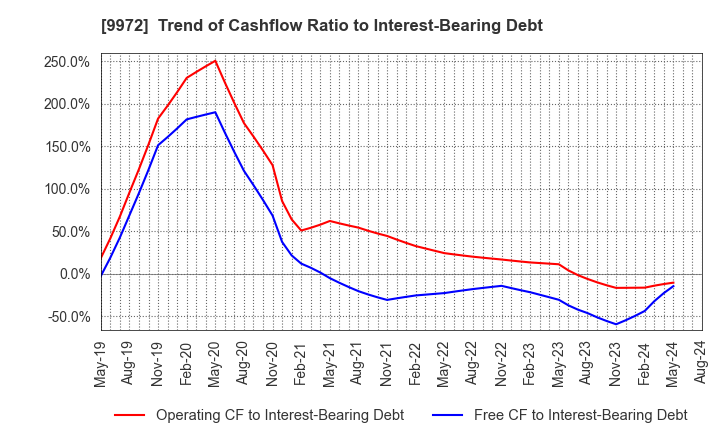 9972 ALTECH CO.,LTD.: Trend of Cashflow Ratio to Interest-Bearing Debt