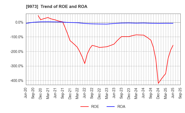 9973 KOZO Holdings Co.,Ltd.: Trend of ROE and ROA