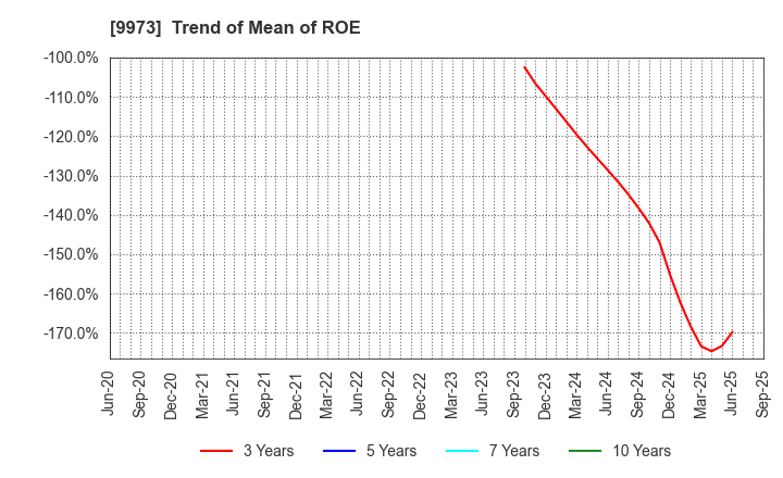 9973 KOZO Holdings Co.,Ltd.: Trend of Mean of ROE