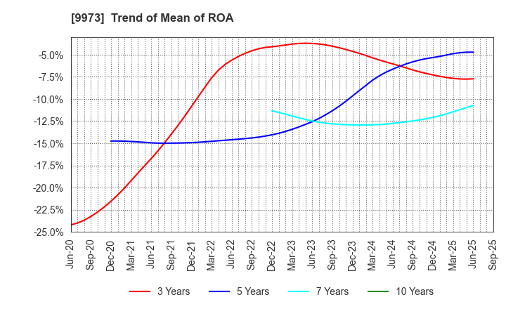 9973 KOZO Holdings Co.,Ltd.: Trend of Mean of ROA