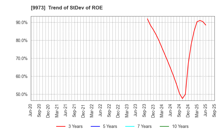 9973 KOZO Holdings Co.,Ltd.: Trend of StDev of ROE