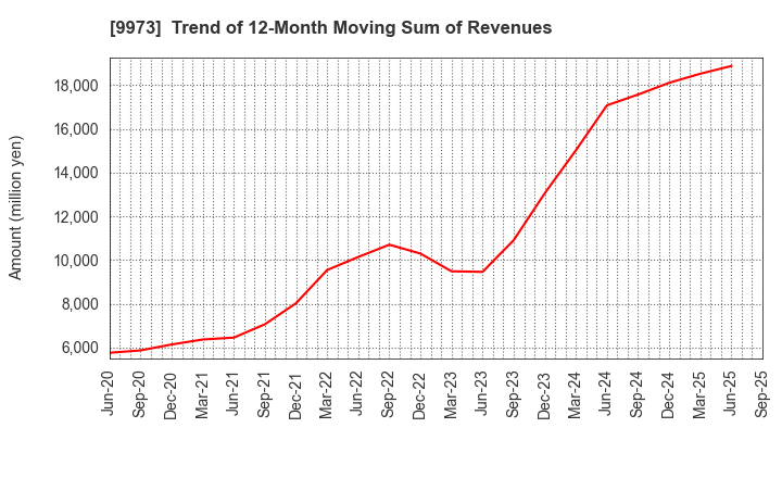 9973 KOZO Holdings Co.,Ltd.: Trend of 12-Month Moving Sum of Revenues