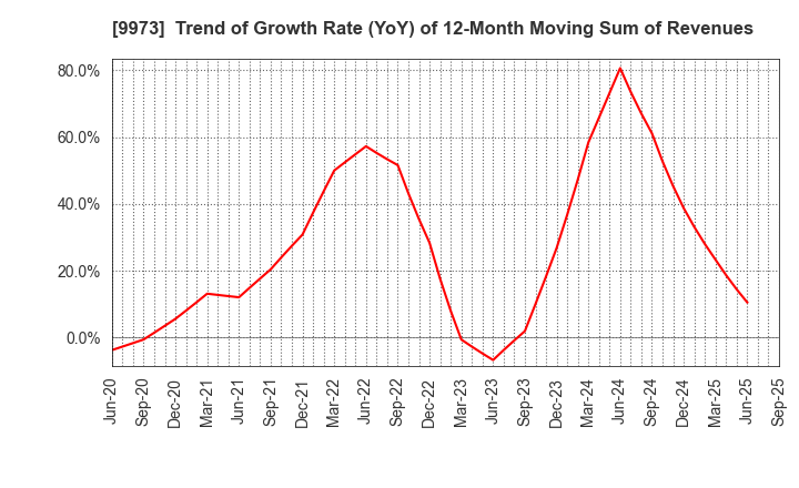 9973 KOZO Holdings Co.,Ltd.: Trend of Growth Rate (YoY) of 12-Month Moving Sum of Revenues