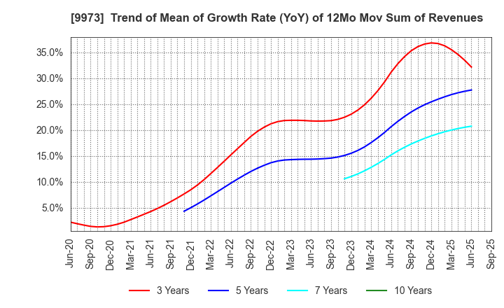 9973 KOZO Holdings Co.,Ltd.: Trend of Mean of Growth Rate (YoY) of 12Mo Mov Sum of Revenues