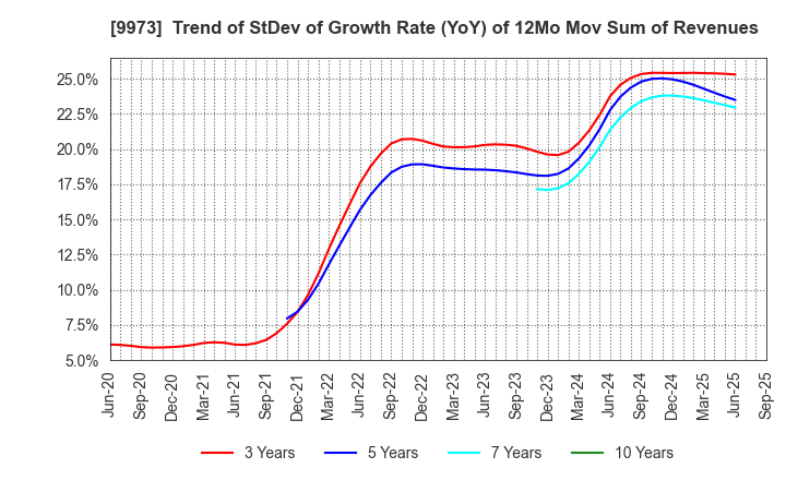 9973 KOZO Holdings Co.,Ltd.: Trend of StDev of Growth Rate (YoY) of 12Mo Mov Sum of Revenues