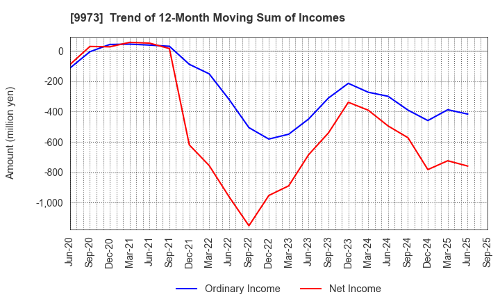 9973 KOZO Holdings Co.,Ltd.: Trend of 12-Month Moving Sum of Incomes