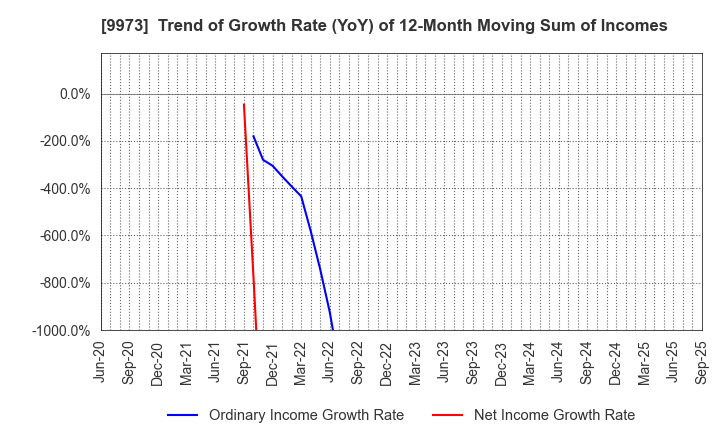 9973 KOZO Holdings Co.,Ltd.: Trend of Growth Rate (YoY) of 12-Month Moving Sum of Incomes