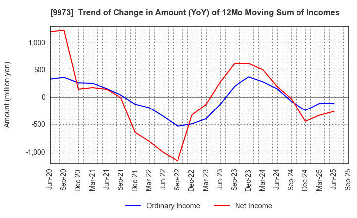 9973 KOZO Holdings Co.,Ltd.: Trend of Change in Amount (YoY) of 12Mo Moving Sum of Incomes