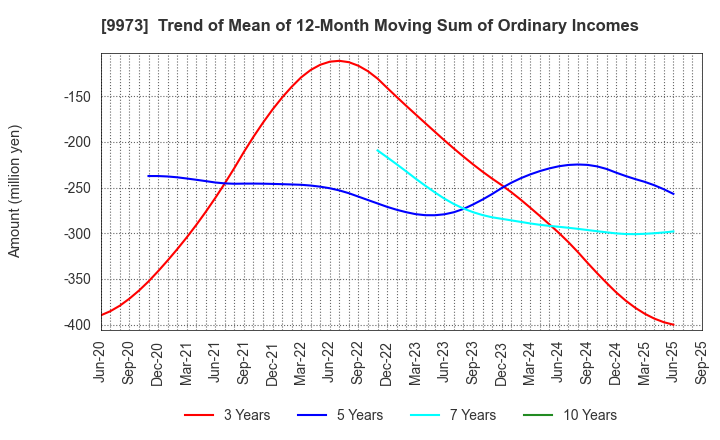 9973 KOZO Holdings Co.,Ltd.: Trend of Mean of 12-Month Moving Sum of Ordinary Incomes