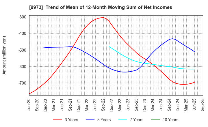9973 KOZO Holdings Co.,Ltd.: Trend of Mean of 12-Month Moving Sum of Net Incomes