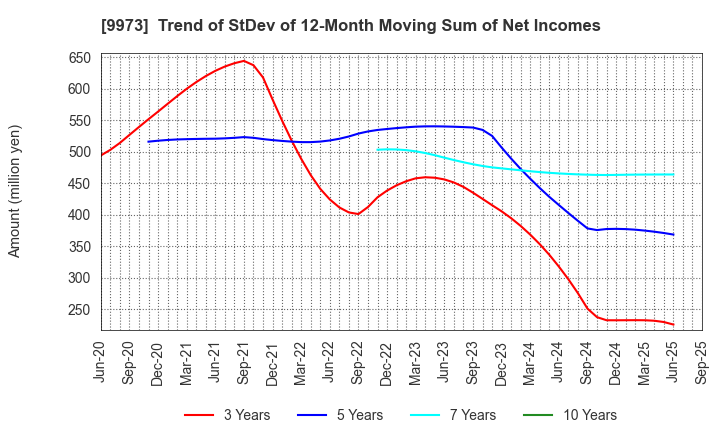 9973 KOZO Holdings Co.,Ltd.: Trend of StDev of 12-Month Moving Sum of Net Incomes