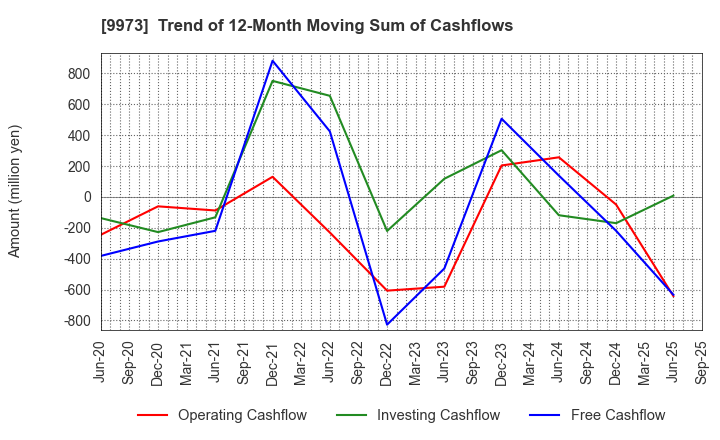9973 KOZO Holdings Co.,Ltd.: Trend of 12-Month Moving Sum of Cashflows